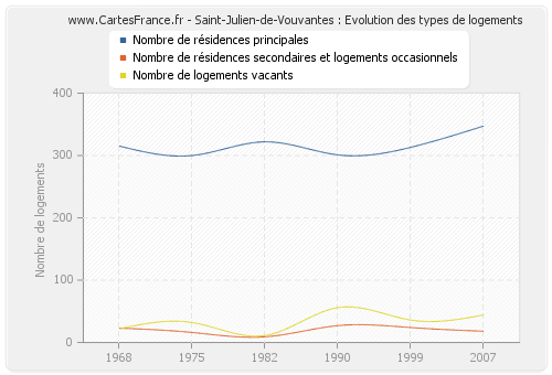 Saint-Julien-de-Vouvantes : Evolution des types de logements