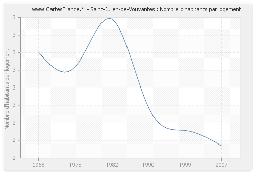 Saint-Julien-de-Vouvantes : Nombre d'habitants par logement
