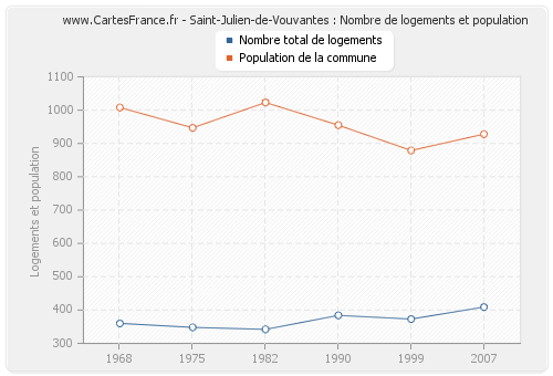Saint-Julien-de-Vouvantes : Nombre de logements et population