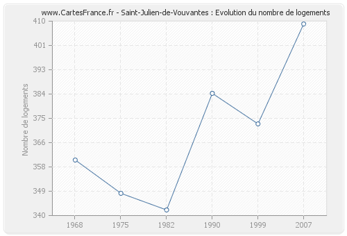 Saint-Julien-de-Vouvantes : Evolution du nombre de logements