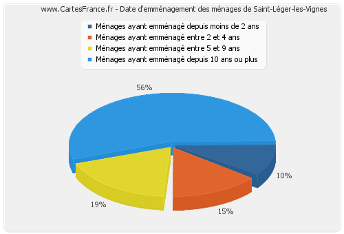 Date d'emménagement des ménages de Saint-Léger-les-Vignes