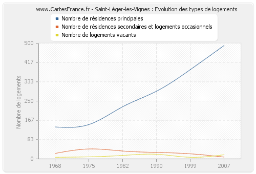 Saint-Léger-les-Vignes : Evolution des types de logements