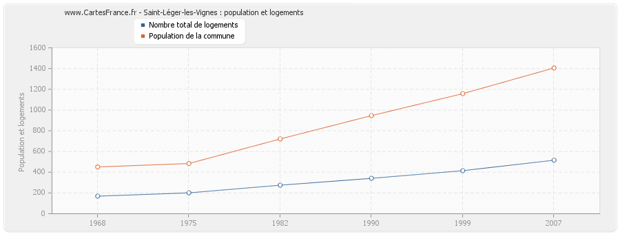 Saint-Léger-les-Vignes : population et logements