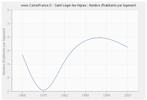 Saint-Léger-les-Vignes : Nombre d'habitants par logement