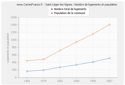 Saint-Léger-les-Vignes : Nombre de logements et population