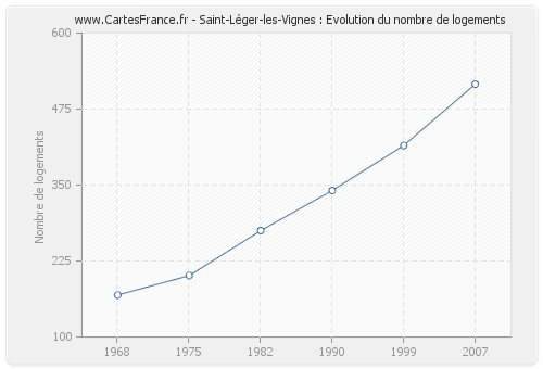 Saint-Léger-les-Vignes : Evolution du nombre de logements