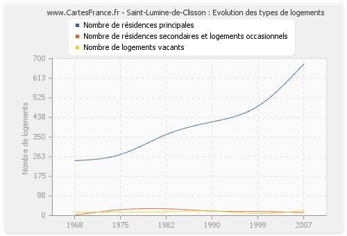 Saint-Lumine-de-Clisson : Evolution des types de logements