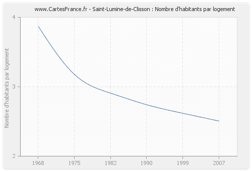 Saint-Lumine-de-Clisson : Nombre d'habitants par logement