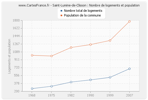 Saint-Lumine-de-Clisson : Nombre de logements et population