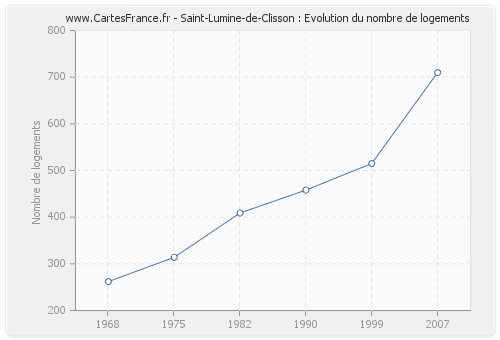 Saint-Lumine-de-Clisson : Evolution du nombre de logements