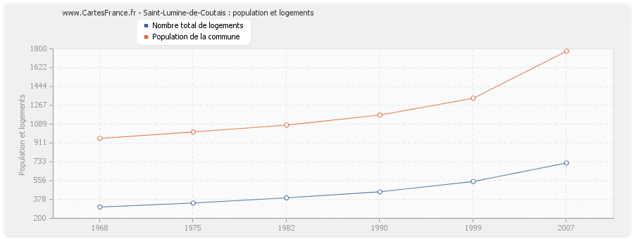 Saint-Lumine-de-Coutais : population et logements