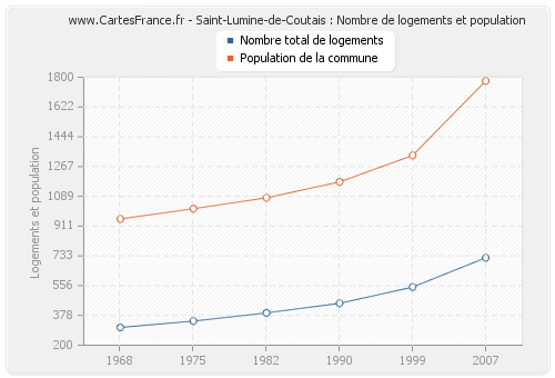 Saint-Lumine-de-Coutais : Nombre de logements et population
