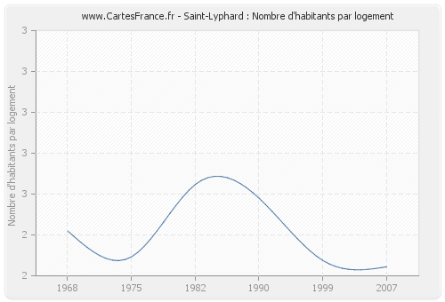 Saint-Lyphard : Nombre d'habitants par logement