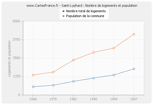 Saint-Lyphard : Nombre de logements et population