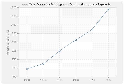 Saint-Lyphard : Evolution du nombre de logements