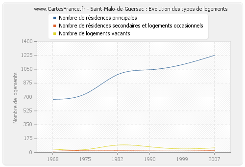 Saint-Malo-de-Guersac : Evolution des types de logements