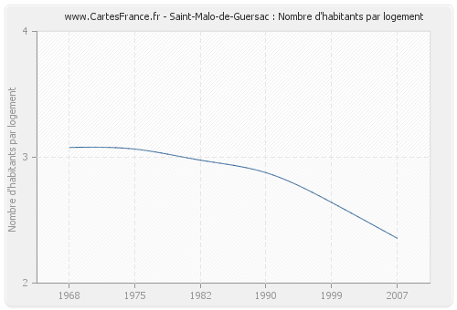 Saint-Malo-de-Guersac : Nombre d'habitants par logement