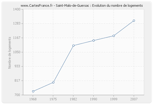 Saint-Malo-de-Guersac : Evolution du nombre de logements