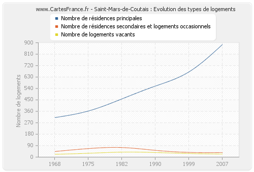 Saint-Mars-de-Coutais : Evolution des types de logements