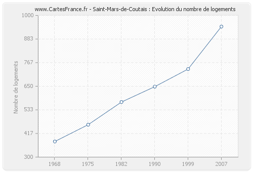 Saint-Mars-de-Coutais : Evolution du nombre de logements