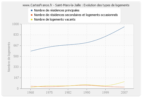 Saint-Mars-la-Jaille : Evolution des types de logements