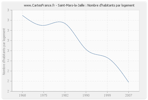 Saint-Mars-la-Jaille : Nombre d'habitants par logement