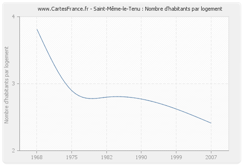 Saint-Même-le-Tenu : Nombre d'habitants par logement