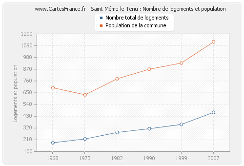 Saint-Même-le-Tenu : Nombre de logements et population