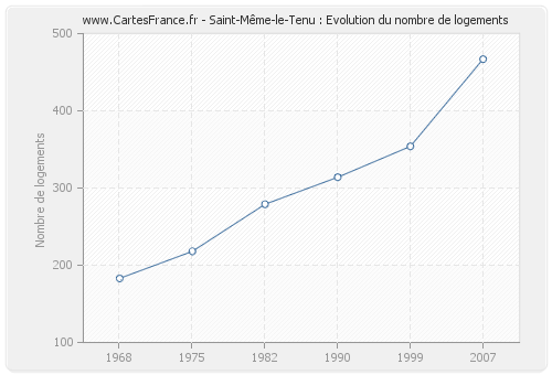 Saint-Même-le-Tenu : Evolution du nombre de logements