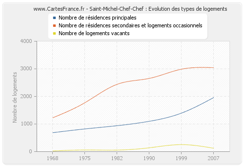 Saint-Michel-Chef-Chef : Evolution des types de logements