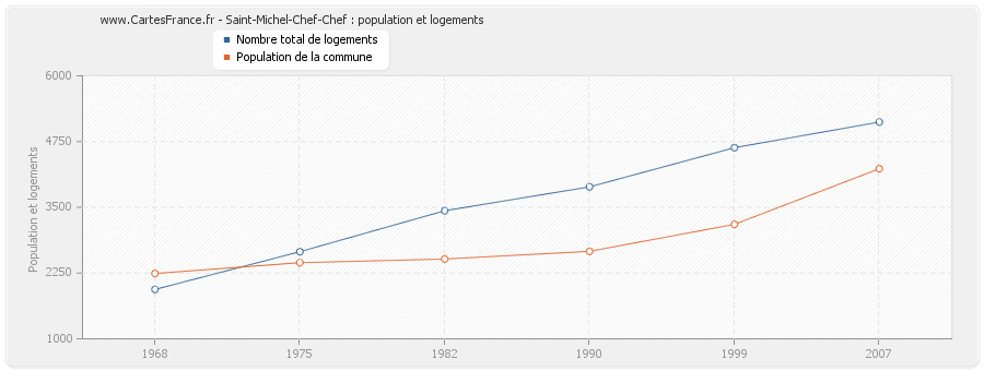 Saint-Michel-Chef-Chef : population et logements