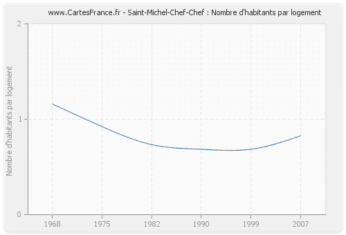 Saint-Michel-Chef-Chef : Nombre d'habitants par logement