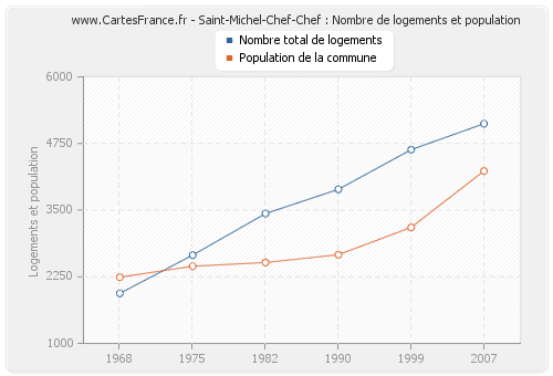 Saint-Michel-Chef-Chef : Nombre de logements et population