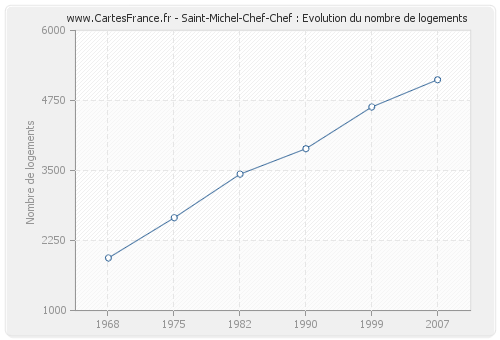 Saint-Michel-Chef-Chef : Evolution du nombre de logements