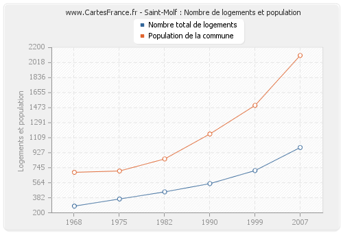 Saint-Molf : Nombre de logements et population