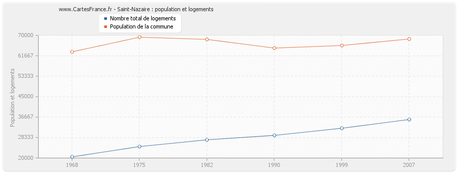 Saint-Nazaire : population et logements