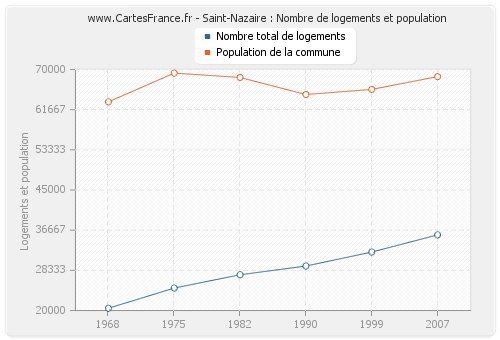Saint-Nazaire : Nombre de logements et population