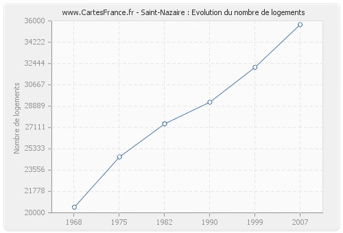 Saint-Nazaire : Evolution du nombre de logements