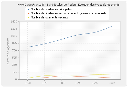 Saint-Nicolas-de-Redon : Evolution des types de logements