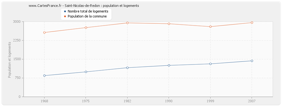 Saint-Nicolas-de-Redon : population et logements