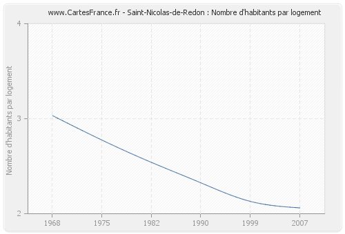 Saint-Nicolas-de-Redon : Nombre d'habitants par logement