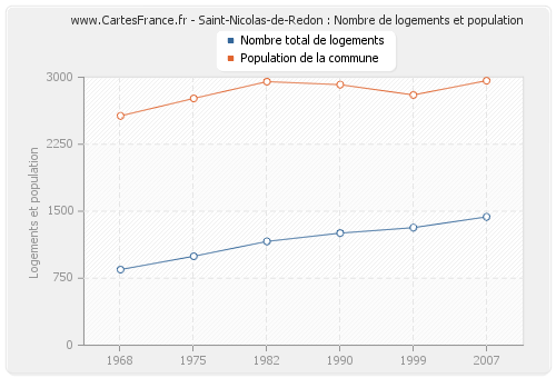 Saint-Nicolas-de-Redon : Nombre de logements et population