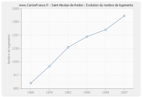 Saint-Nicolas-de-Redon : Evolution du nombre de logements