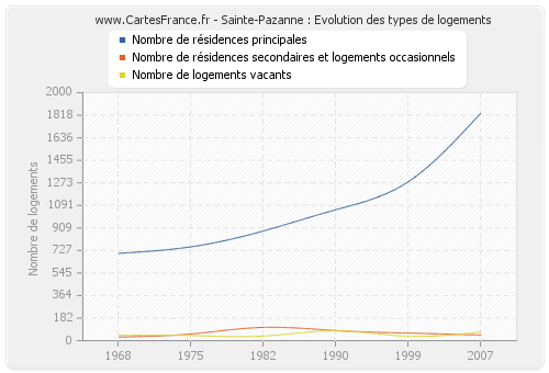 Sainte-Pazanne : Evolution des types de logements