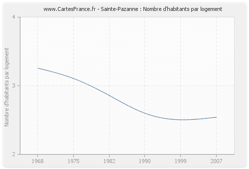 Sainte-Pazanne : Nombre d'habitants par logement