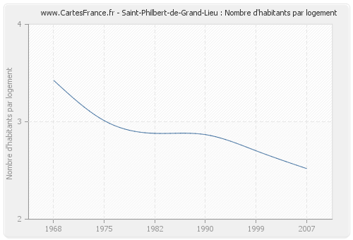 Saint-Philbert-de-Grand-Lieu : Nombre d'habitants par logement