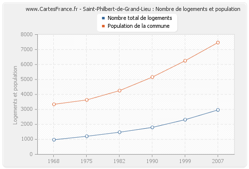 Saint-Philbert-de-Grand-Lieu : Nombre de logements et population