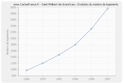 Saint-Philbert-de-Grand-Lieu : Evolution du nombre de logements