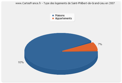 Type des logements de Saint-Philbert-de-Grand-Lieu en 2007