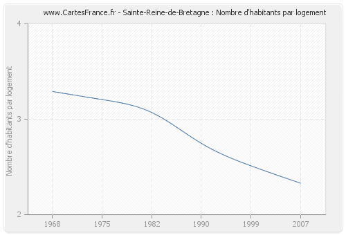 Sainte-Reine-de-Bretagne : Nombre d'habitants par logement